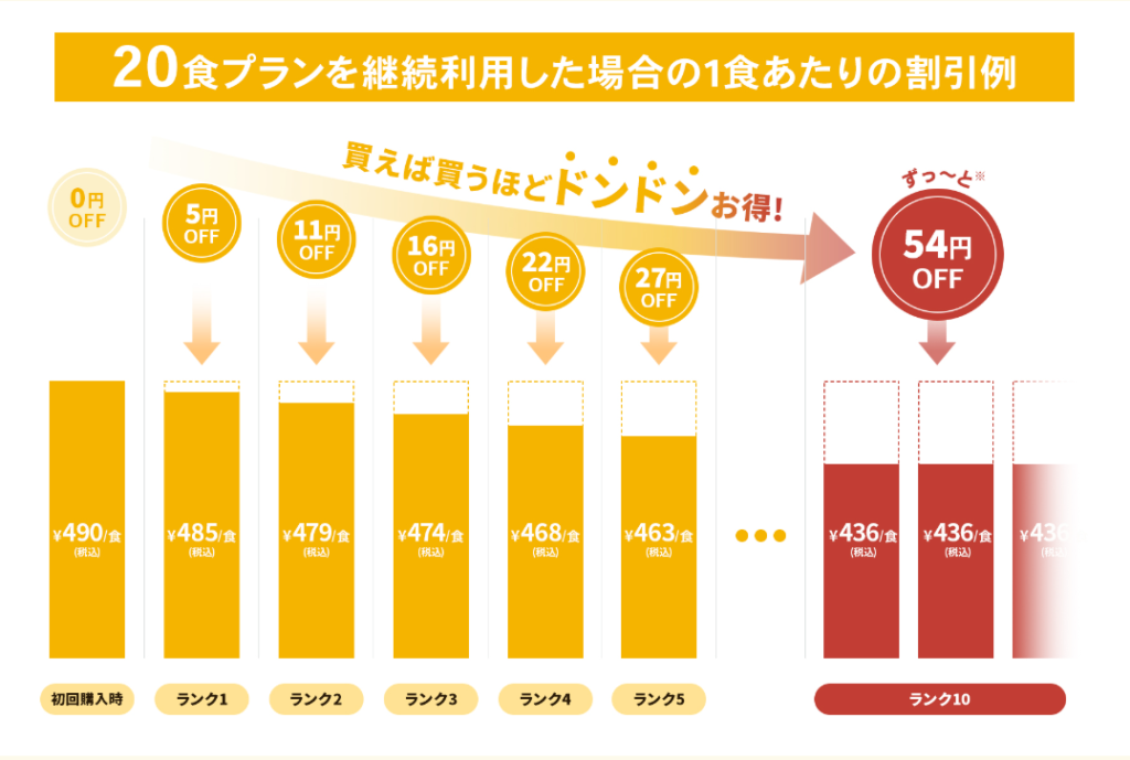 ライフミールの継続割引イメージ